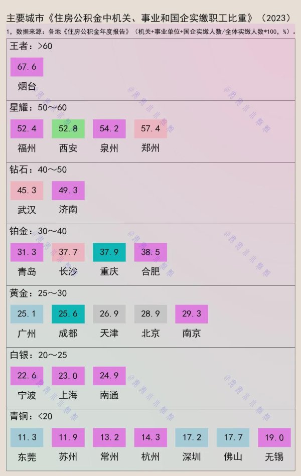股票炒股配资平台 公积金：天花板烟台，地板东莞
